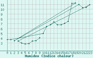 Courbe de l'humidex pour Chivenor