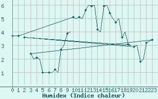 Courbe de l'humidex pour Stavanger / Sola
