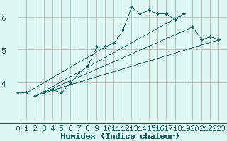 Courbe de l'humidex pour Baltasound