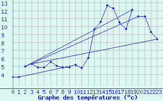 Courbe de tempratures pour La Beaume (05)