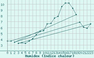 Courbe de l'humidex pour Millau (12)