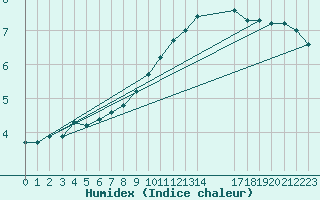 Courbe de l'humidex pour Saint-Mdard-d'Aunis (17)