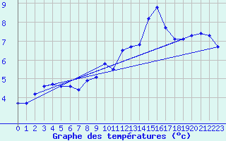 Courbe de tempratures pour Nancy - Ochey (54)