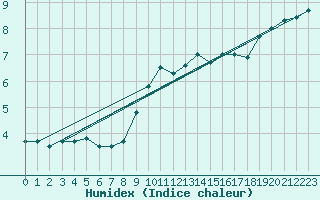 Courbe de l'humidex pour Spadeadam