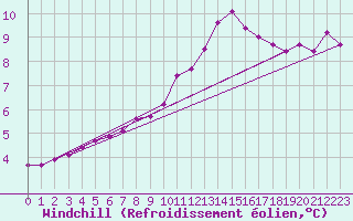 Courbe du refroidissement olien pour Coulommes-et-Marqueny (08)