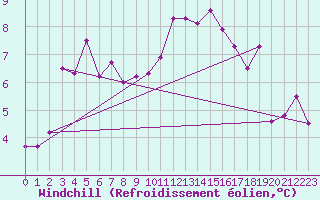 Courbe du refroidissement olien pour La Brvine (Sw)