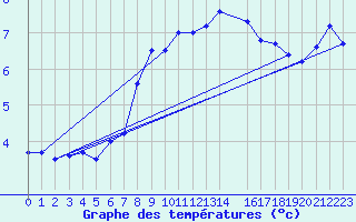 Courbe de tempratures pour Weissfluhjoch