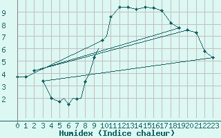 Courbe de l'humidex pour Diepholz