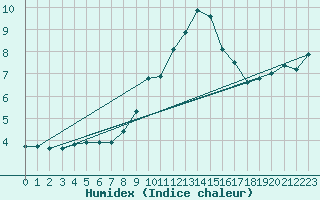 Courbe de l'humidex pour Marienberg