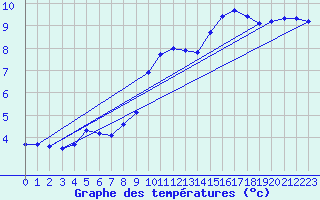 Courbe de tempratures pour Le Mesnil-Esnard (76)