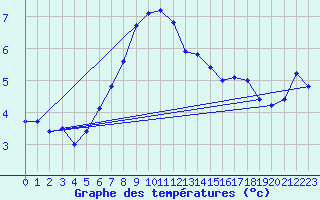 Courbe de tempratures pour Gttingen