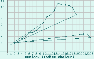 Courbe de l'humidex pour Chivres (Be)