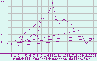 Courbe du refroidissement olien pour Dornick