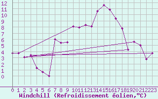 Courbe du refroidissement olien pour Gttingen