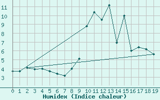 Courbe de l'humidex pour Formigures (66)