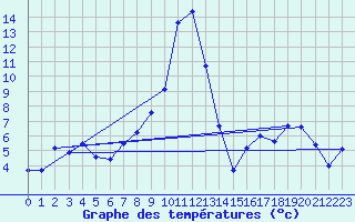 Courbe de tempratures pour Siegsdorf-Hoell