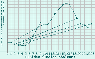 Courbe de l'humidex pour Kuemmersruck
