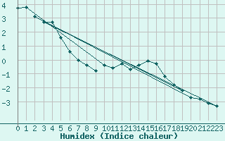 Courbe de l'humidex pour Engins (38)