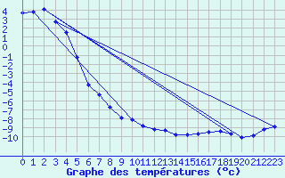 Courbe de tempratures pour Galzig