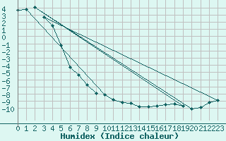 Courbe de l'humidex pour Galzig