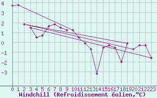 Courbe du refroidissement olien pour Landivisiau (29)