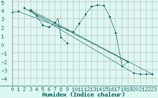 Courbe de l'humidex pour Benson