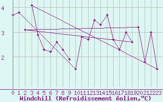 Courbe du refroidissement olien pour Bealach Na Ba No2