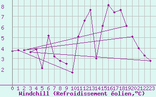 Courbe du refroidissement olien pour Niort (79)