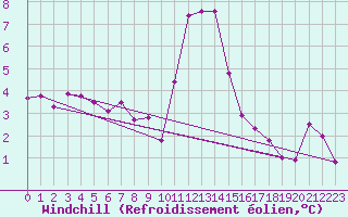 Courbe du refroidissement olien pour Salines (And)