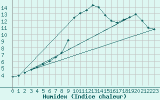 Courbe de l'humidex pour Resko