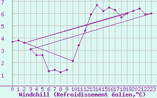 Courbe du refroidissement olien pour Combs-la-Ville (77)