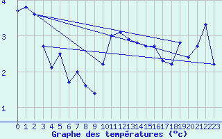 Courbe de tempratures pour Oron (Sw)