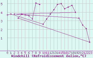 Courbe du refroidissement olien pour Bulson (08)