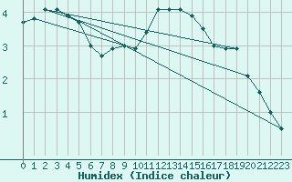 Courbe de l'humidex pour Buzenol (Be)