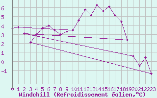 Courbe du refroidissement olien pour Blois (41)