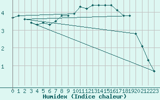 Courbe de l'humidex pour Sauda