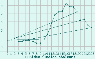 Courbe de l'humidex pour Sain-Bel (69)