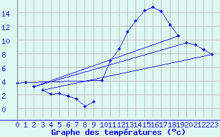 Courbe de tempratures pour Amiens - Dury (80)