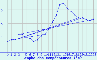 Courbe de tempratures pour Saint-Sorlin-en-Valloire (26)