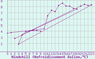 Courbe du refroidissement olien pour Aytr-Plage (17)