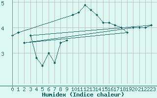 Courbe de l'humidex pour Bad Hersfeld