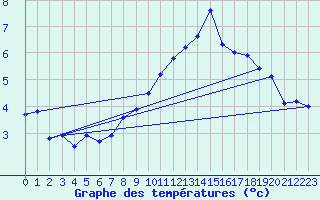 Courbe de tempratures pour Corvatsch