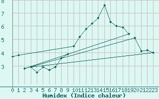 Courbe de l'humidex pour Corvatsch