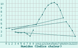 Courbe de l'humidex pour Christnach (Lu)