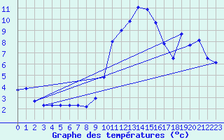 Courbe de tempratures pour Belfort (90)