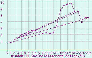 Courbe du refroidissement olien pour Cap de la Hague (50)