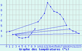 Courbe de tempratures pour Evionnaz