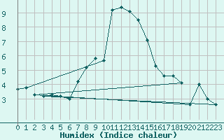 Courbe de l'humidex pour Cimetta