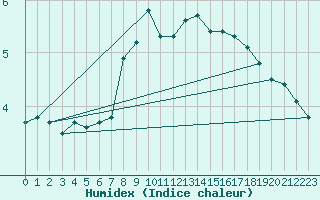 Courbe de l'humidex pour Dunkerque (59)