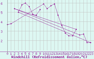 Courbe du refroidissement olien pour Vilsandi